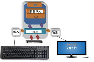 计算机究竟是怎么和人类交流的 从机器思维到软件奇迹